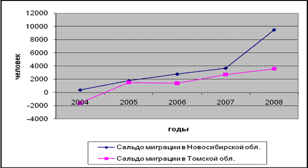 Реферат: Анализ демографической ситуации в Новосибирской области
