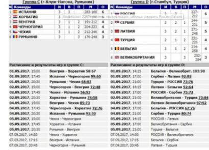 Російський «Глобтроттерс» у Стамбулі Збірна Росії переможно завершила груповий турнір Євробаскету