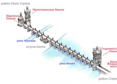 Karlov most u Pragu: istorija, legende, kako se poželeti šta se desilo sa Karlovim mostom